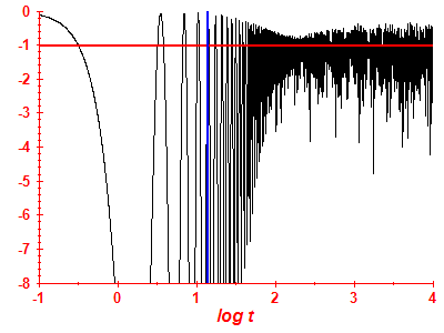 Survival probability log